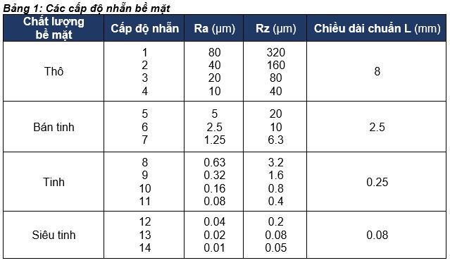 Bang 1- cac cap do nham be mat