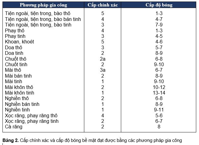 Bang 2- Cap chinh xac va do bong be mat bang cac phuong phap gia cong