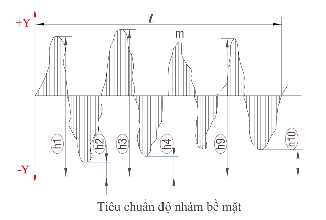 tieu chuan do nham be mat-CNCVina