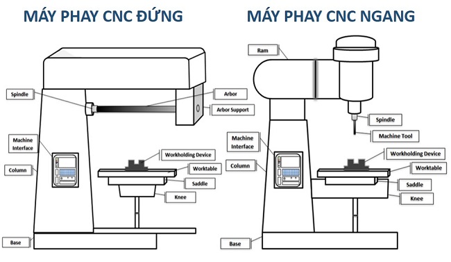 tim hieu ve gia cong phay CNC-may phay dung va may phay ngang